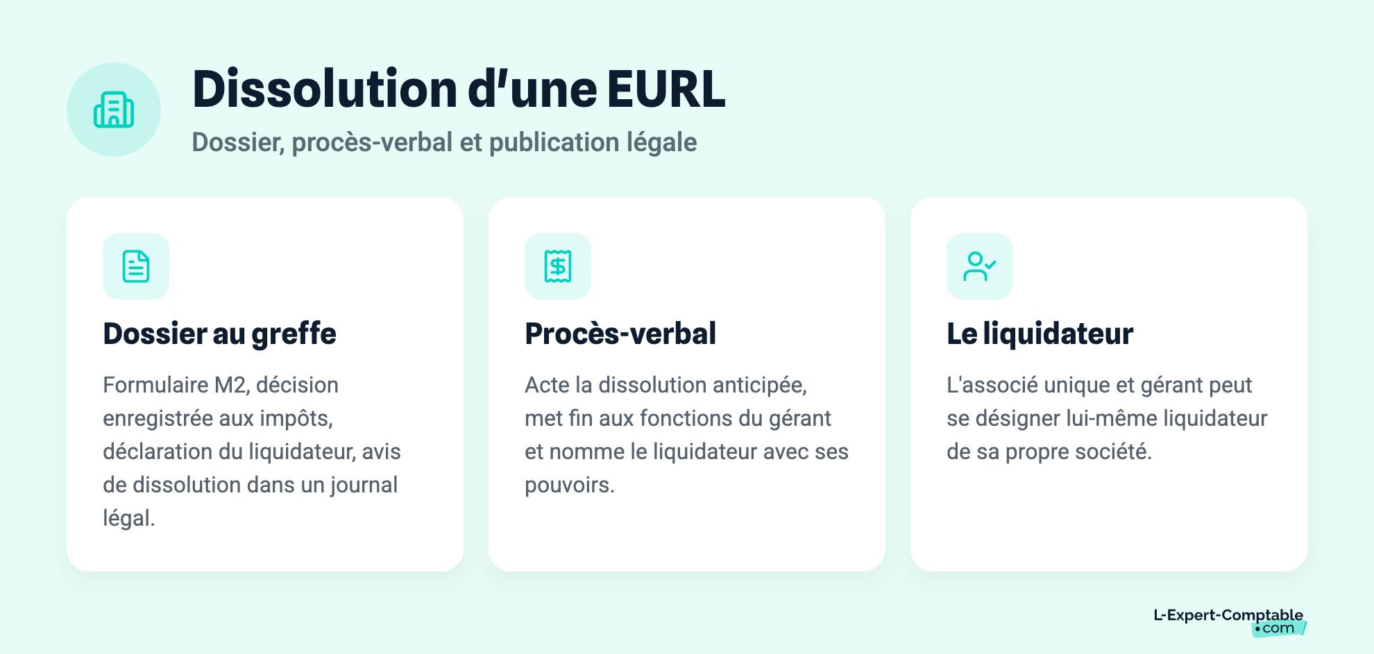 Dissolution d'une EURL